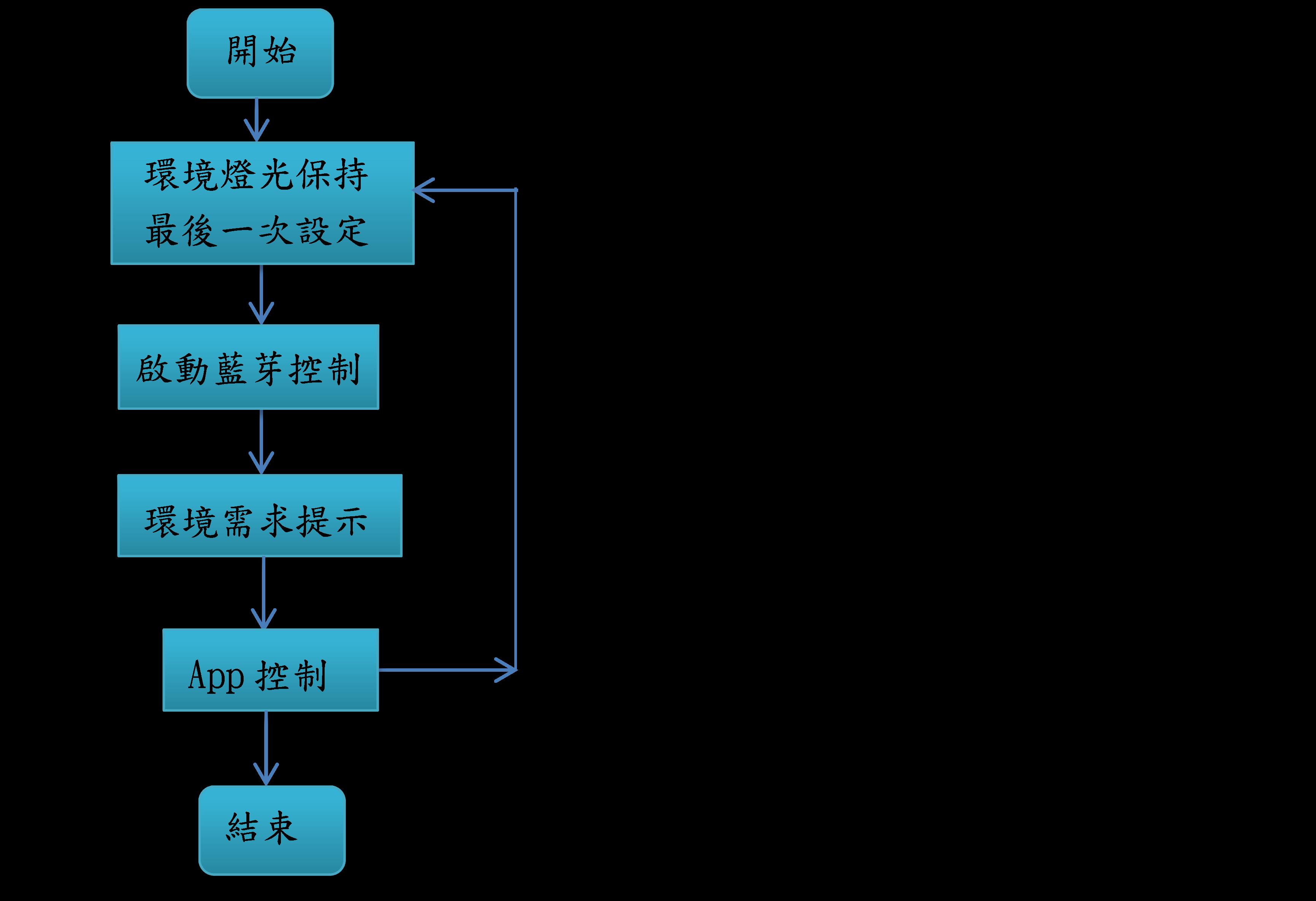藍牙環境光控制系統