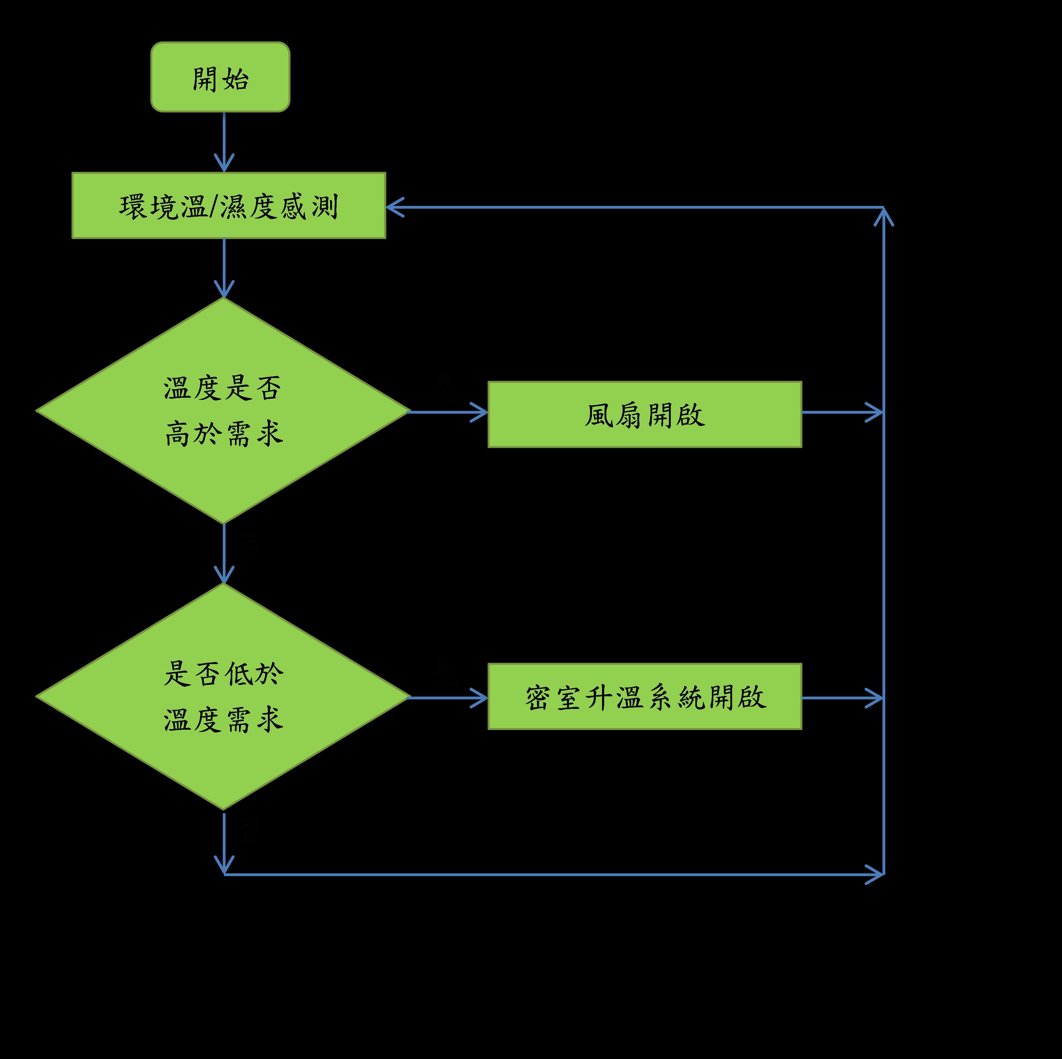 溫度控制系統流程圖