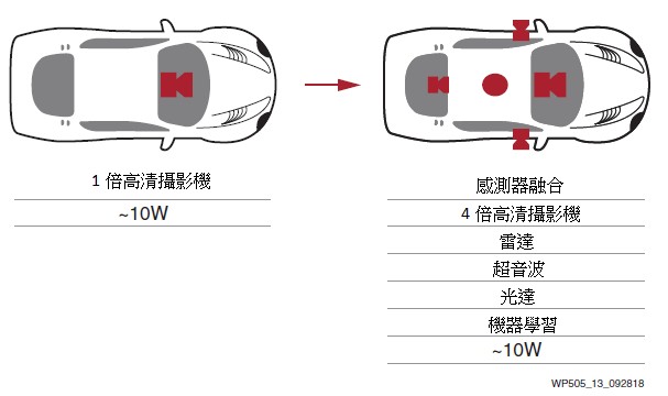 賽靈思ACAP元件支援低功耗感測器融合