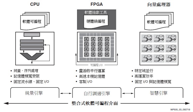 異質整合三種類型的可編程引擎