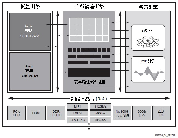賽靈思Versal ACAP功能圖