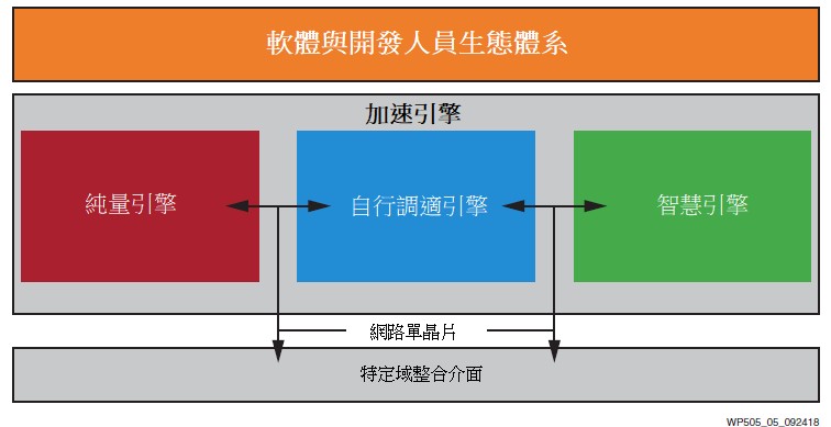 Versal ACAP頂層概念圖