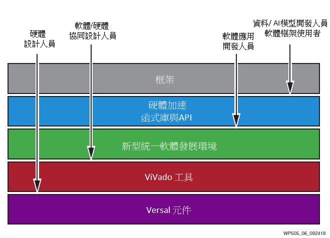 Versal平台軟體形象概念