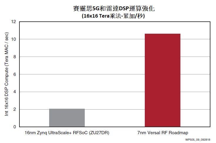 Xilinx RF運算路線圖