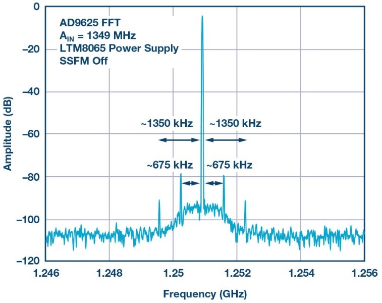 SSFM禁用時LTM8065 1.3 V電源軌的1349 MHz類比輸入載波的詳細資訊。