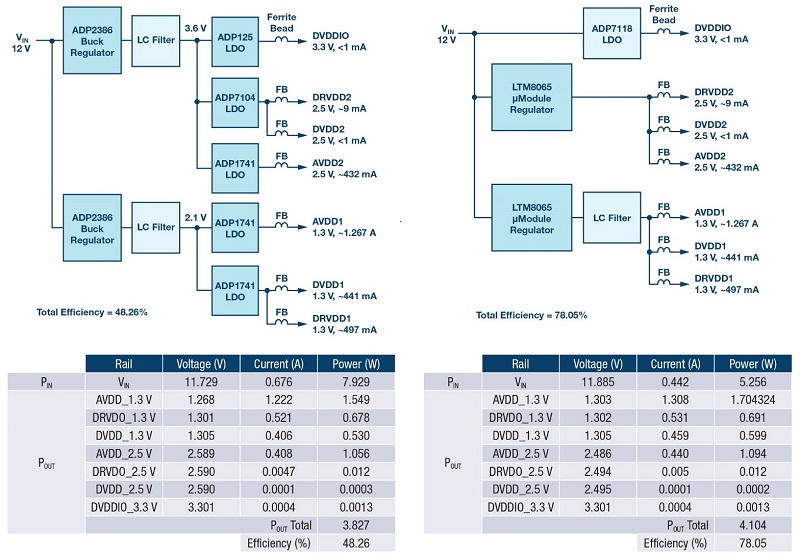 基線電源設計與基於LTM8065的系統（版本2）之間的效率比較。