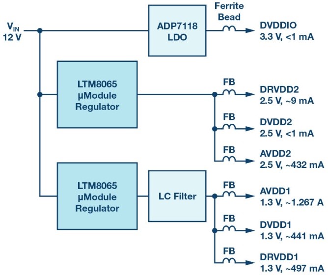 傳統切換開關穩壓器和LDO電源系統（如圖1所示）的替代方案。該設計採用兩個LTM8065 μModule Silent Switcher穩壓器直接為AD9625供電。這種設計雜訊低、更緊湊、更高效（未經濾波的LTM8065設計）。
