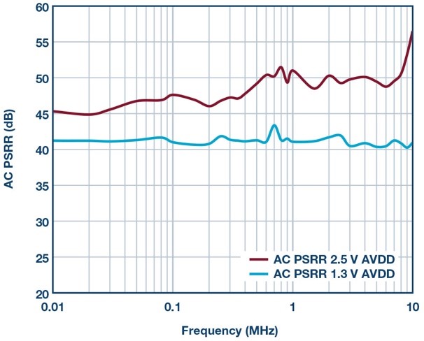 AD9625類比電源輸入的電源抑制比。