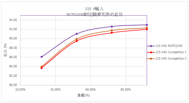 115 VAC輸入，NCP51530對比競爭元件的能效
