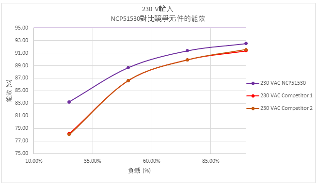 230 VAC輸入，NCP51530對比競爭元件的能效