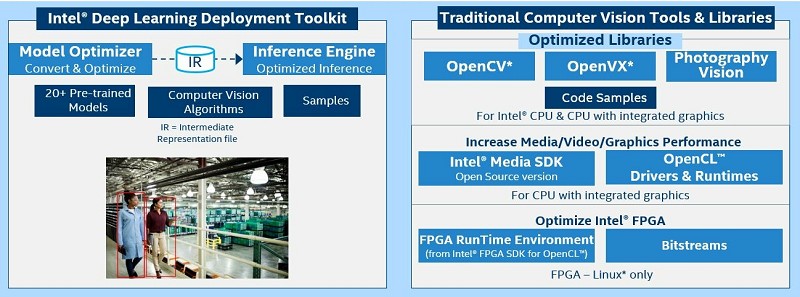 Intel OpenVINO 框架。（source：Intel）