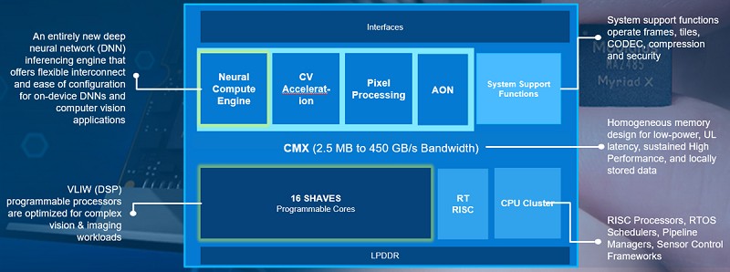 Intel Neural Compute Stick 2。（source：Intel）