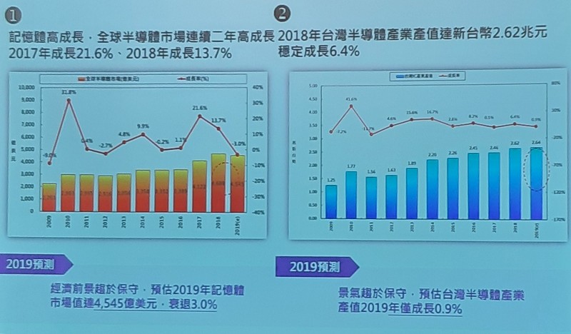 2019半導體產業趨勢預測 （source：IEK consulting; 2019/03）