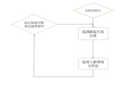 工廠環境監控盒裝置程式流程圖