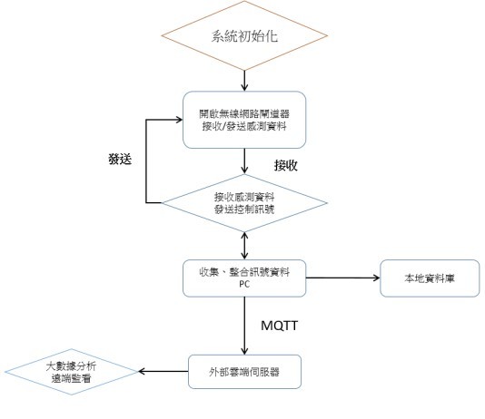 主控台程式流程圖