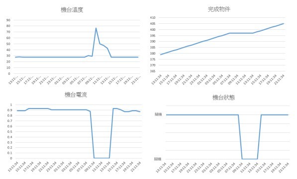 工廠機台數據模擬分析圖