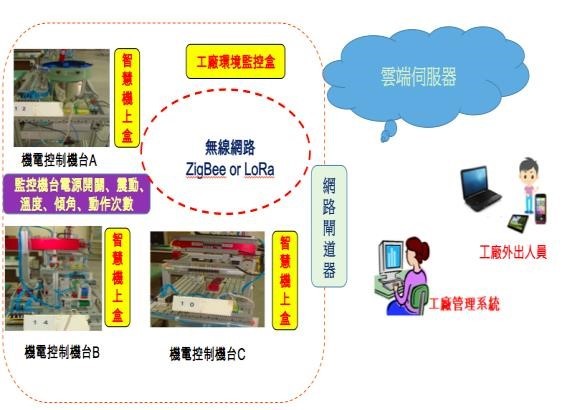 智慧機上盒系統架構圖