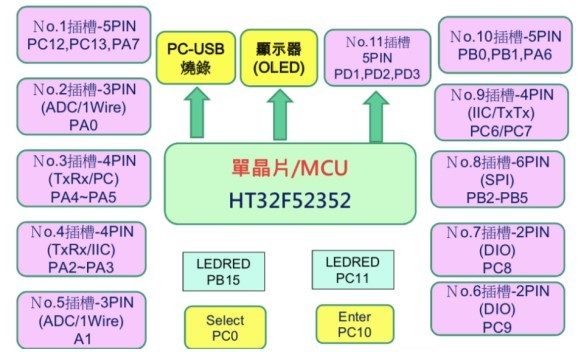 HT32F52352 模組規劃架構圖