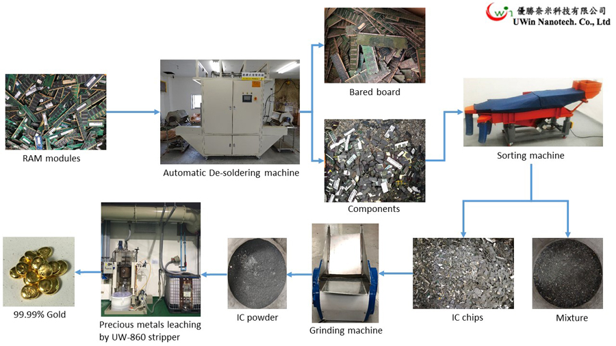 UWin Nanotech’s solutions first remove IC and components.