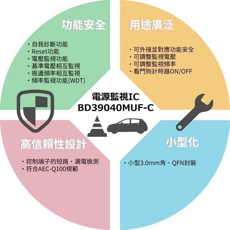BD39040MUF-C具有功能安全、高信賴性設計、用途廣泛及小型化等四大特色。