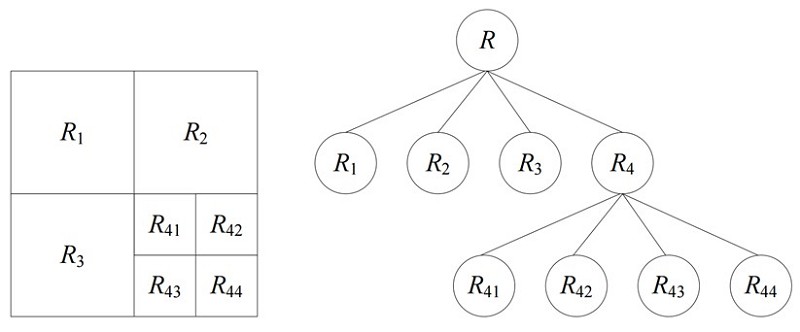 四分樹（Quad-tree）的架構圖