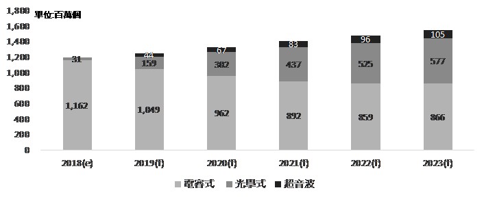全球智慧型手機指紋辨識模組2018-2023年出貨量   （資料來源:資策會MIC，2019年4月）