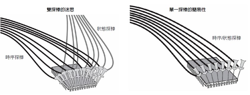 「雙探測」需要在每個測試點使用兩組探棒，因而降低了量測品質。可透過同一組探棒的狀態與時序擷取功能進行同步探測，以提供一個較簡單、較乾淨的量測環境。~The End
