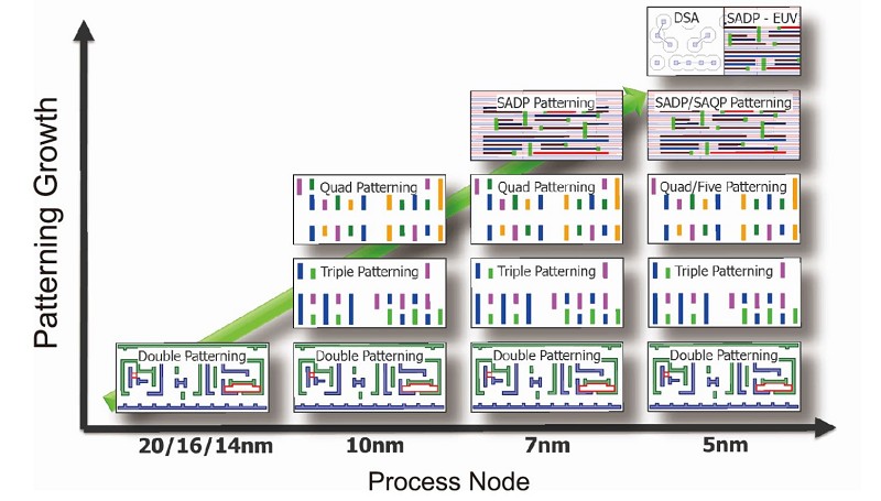 5奈米的晶片在設計的資料量上暴漲了數倍以上。（資料來源:Cadence）