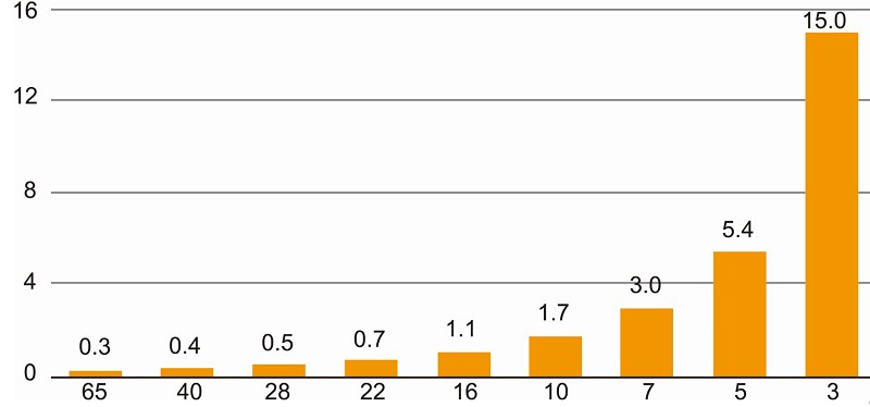 各製程半導體設計費用(億美元)。（資料來源:iBS、ET NEWS）