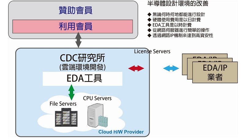 只要是CDC研究所的會員，都可以在日本國內的網路環境下，使用EDA雲端環境平台。（資料來源:CDC研究所）