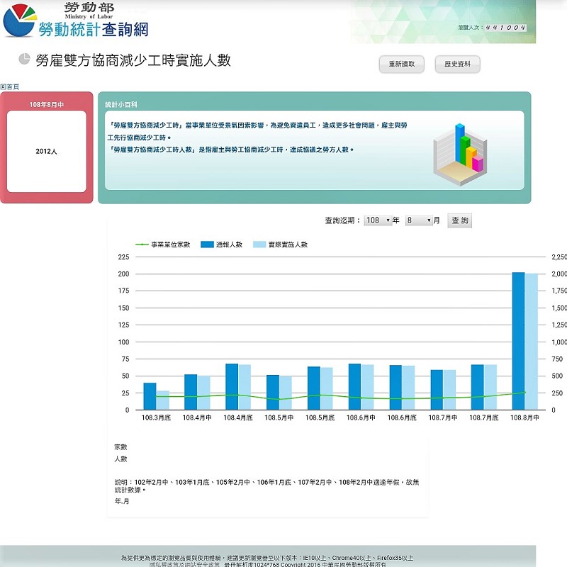 根據勞動部最新公布截至8月15日共有26家企業實施無薪假、人數2,012人，再創今年新高。（source：勞動部）