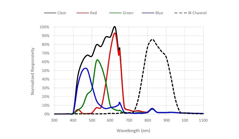 採用吸收濾波器(absorption filters)的RGB感測器的典型特性