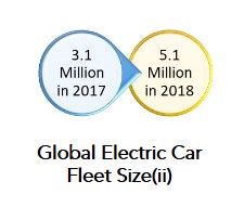 全球電動車車隊規模[2]