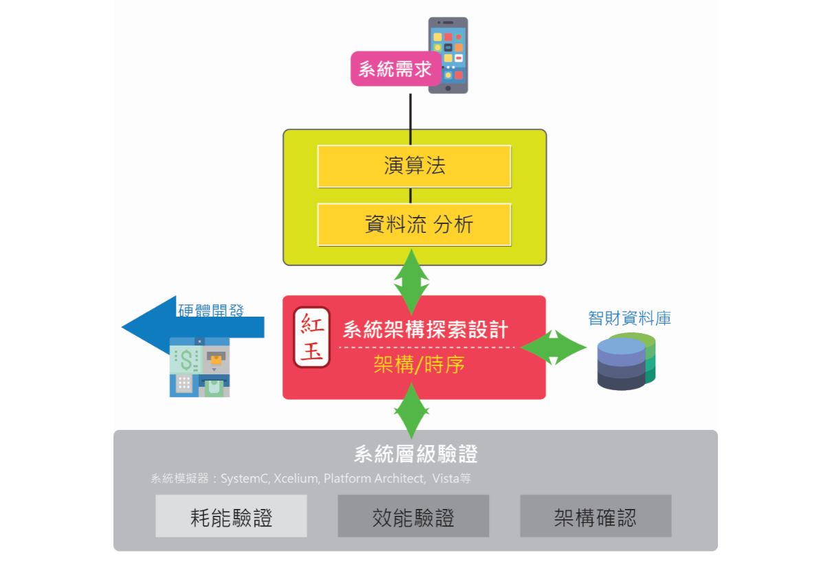 紅玉ESL設計流程示意圖。（製圖CTIMES，來源：擷發科技）
