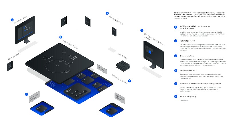 IBM Blockchain Platform的服務架構。（source：cloud.ibm.com）