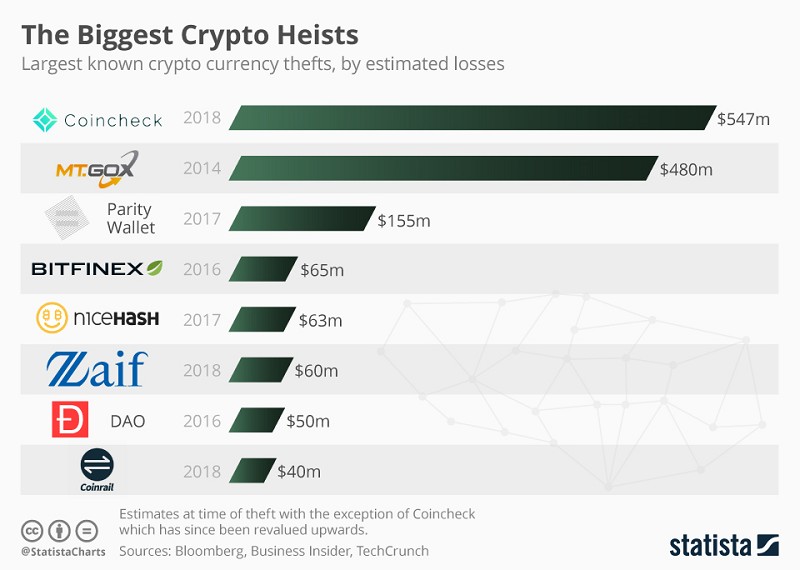 2018年1月日本虛擬貨幣交易所Coincheck遭駭客偷走價值約5.4億美元的虛擬貨幣，成為目前損失最大的數位貨幣竊盜事件。（source：statista.com）