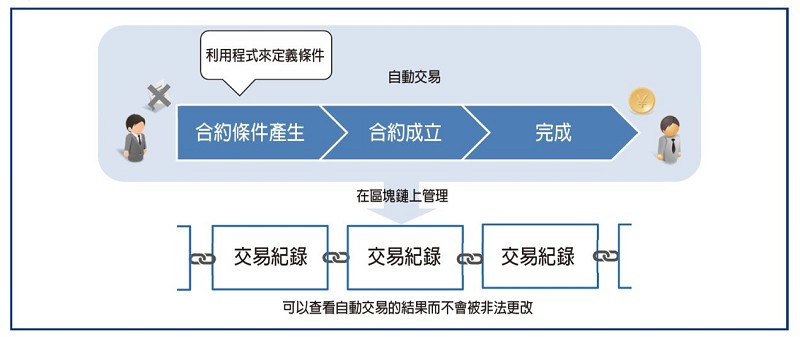 透過區塊鏈完成智慧合約的概念。（source：Mizuho）