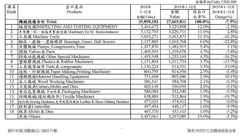 2019年1~12月台灣機械出口機種別統計分析表