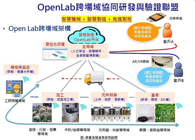 由機械公會電子設備專委會主導成立的「OpenLab跨場域協同研發與驗證聯盟」，以國家隊力量先期切入研發次世代產品，協助設備產業提早掌握商機。（source：TAMI）