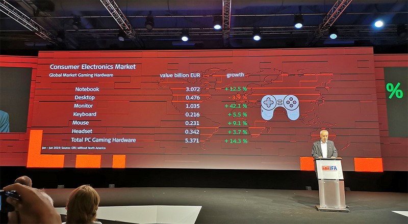 2019年9月舉行的「IFA 2019」上，可以發現儘管許多家用電器和IT產品的銷售下降，但與遊戲PC相關的產品的銷售卻在增加。（source：NIKKEI）