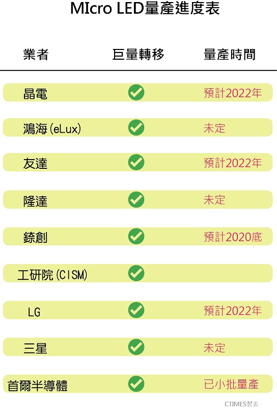 主要業者的Micro LED量產進度表。
