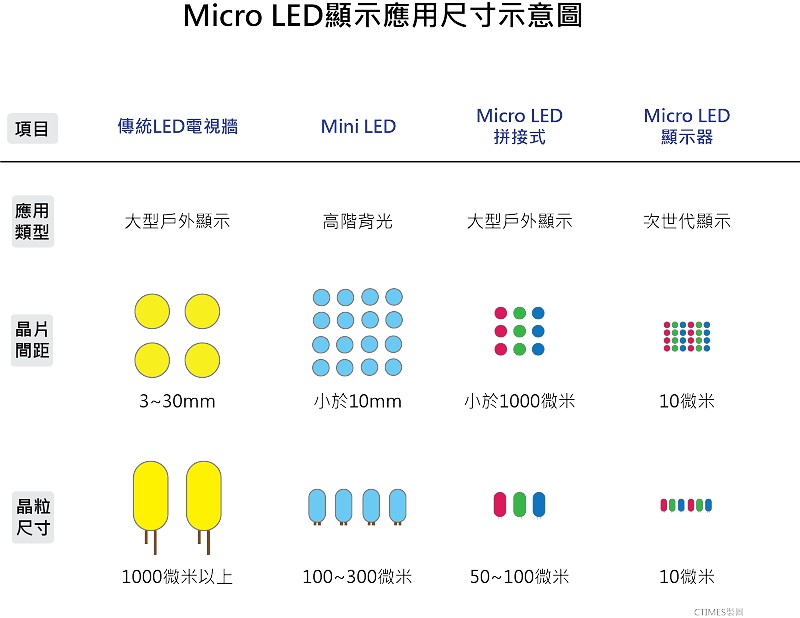 Micro LED的晶粒尺寸示意圖。