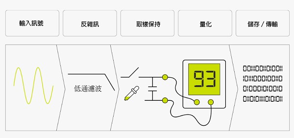 採用數位介面的MEMS麥克風系統將類比訊號（聲波），先進行低通濾波（low-pass filter），再將訊號傳至取樣保持電路（sample and hold），完成AD轉換及後續雜訊處理。（source：dpamicrophones.com）