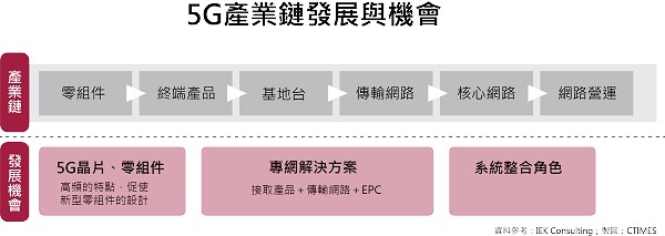 5G產業鏈發展與機會