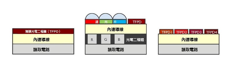 以愛美科漸進應用藍圖為目標的設計選擇示意圖。圖左：基礎IR感測器；圖中：整合IR感測功能的可見光影像感測器；圖右：藉由可調式TFPD層實現的多光譜IR感測元件架構。