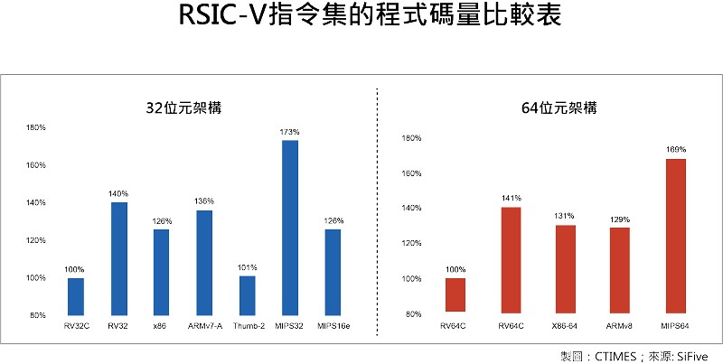 RISC-V指令集的程式碼量比較表。