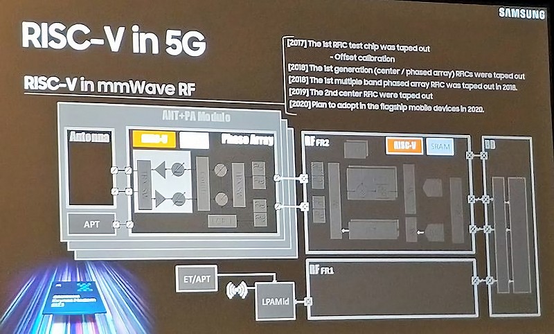 三星宣布將自行研發RISC-V架構的5G數據晶片。(source: The Register)
