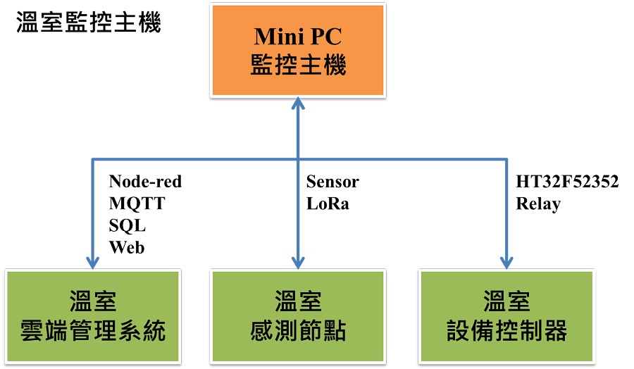 溫室監控主機架構圖