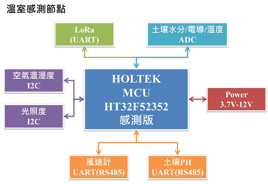 溫室感測節點