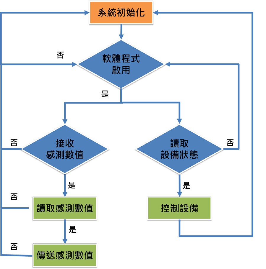 溫室監控主機流程圖